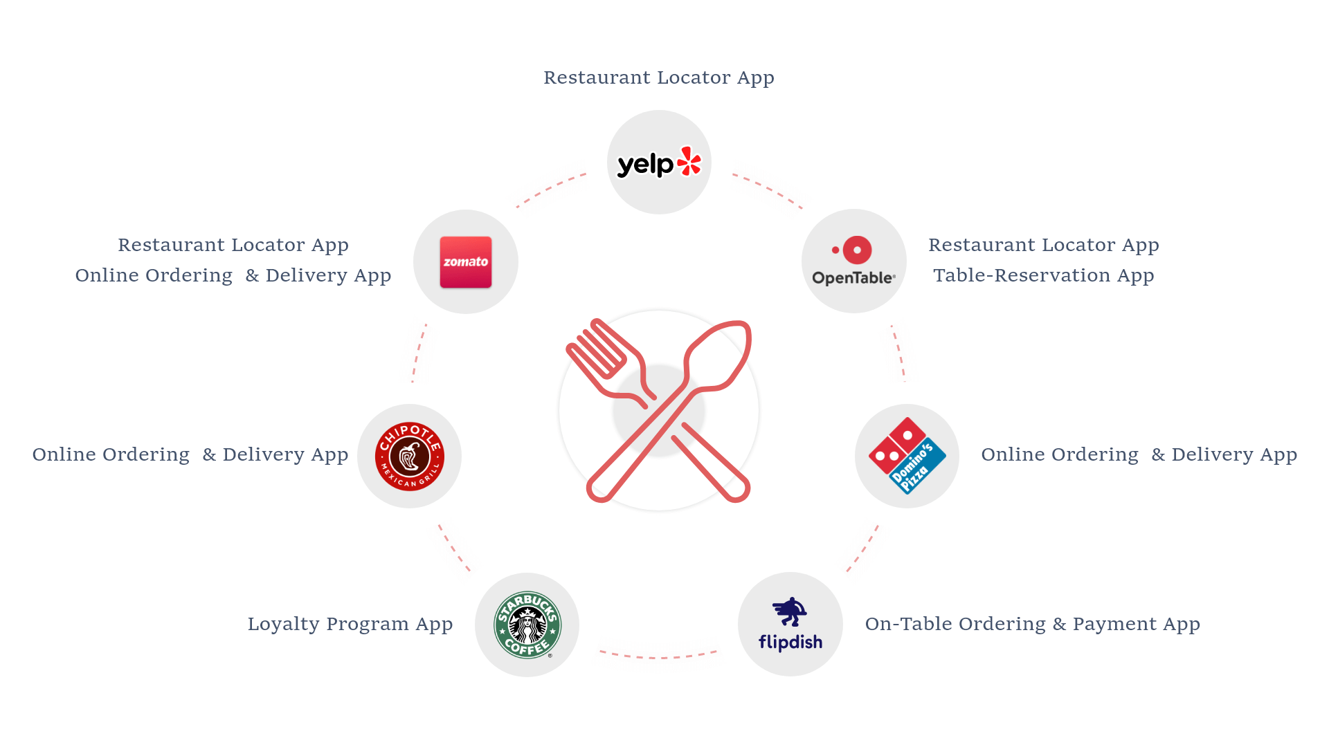 restaurant app types that you can develop for your business