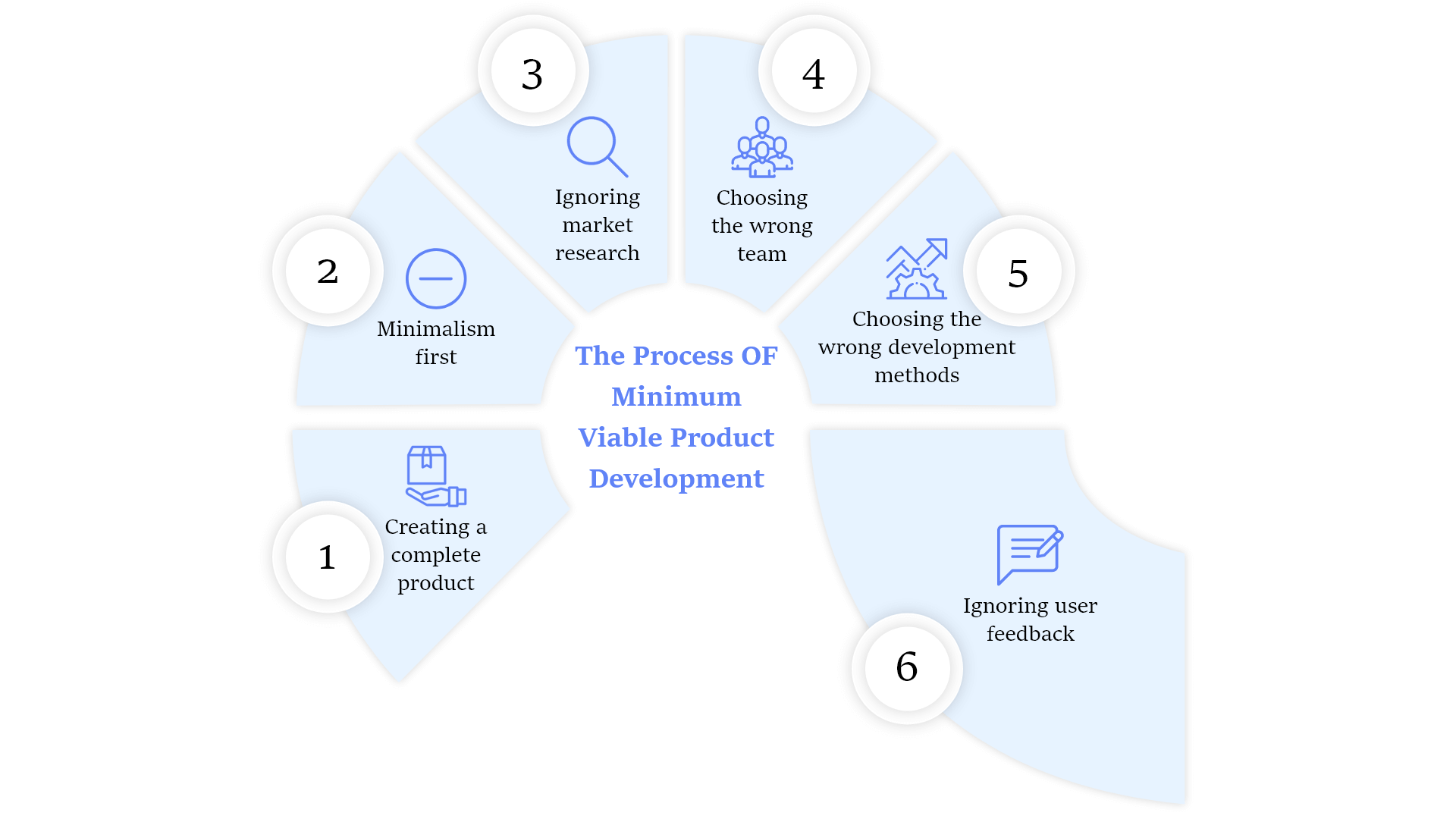 the-process-of-minimum-viable-product-development