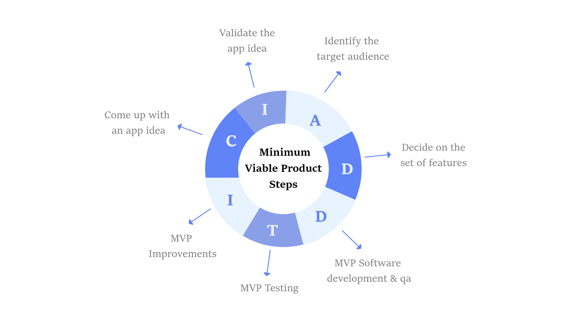 minimum-viable-product-steps