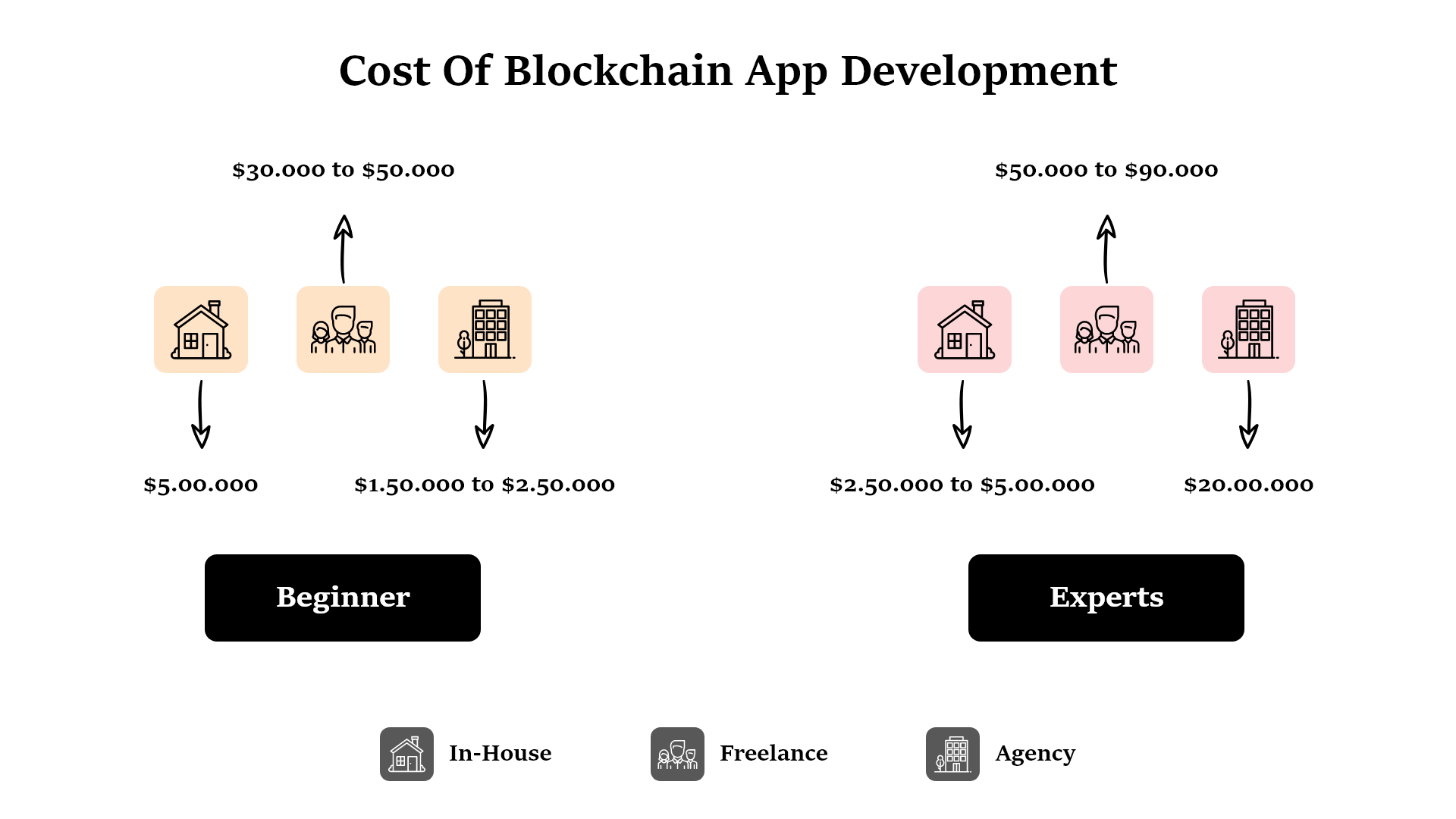 cost-of-blockchain-app-development
