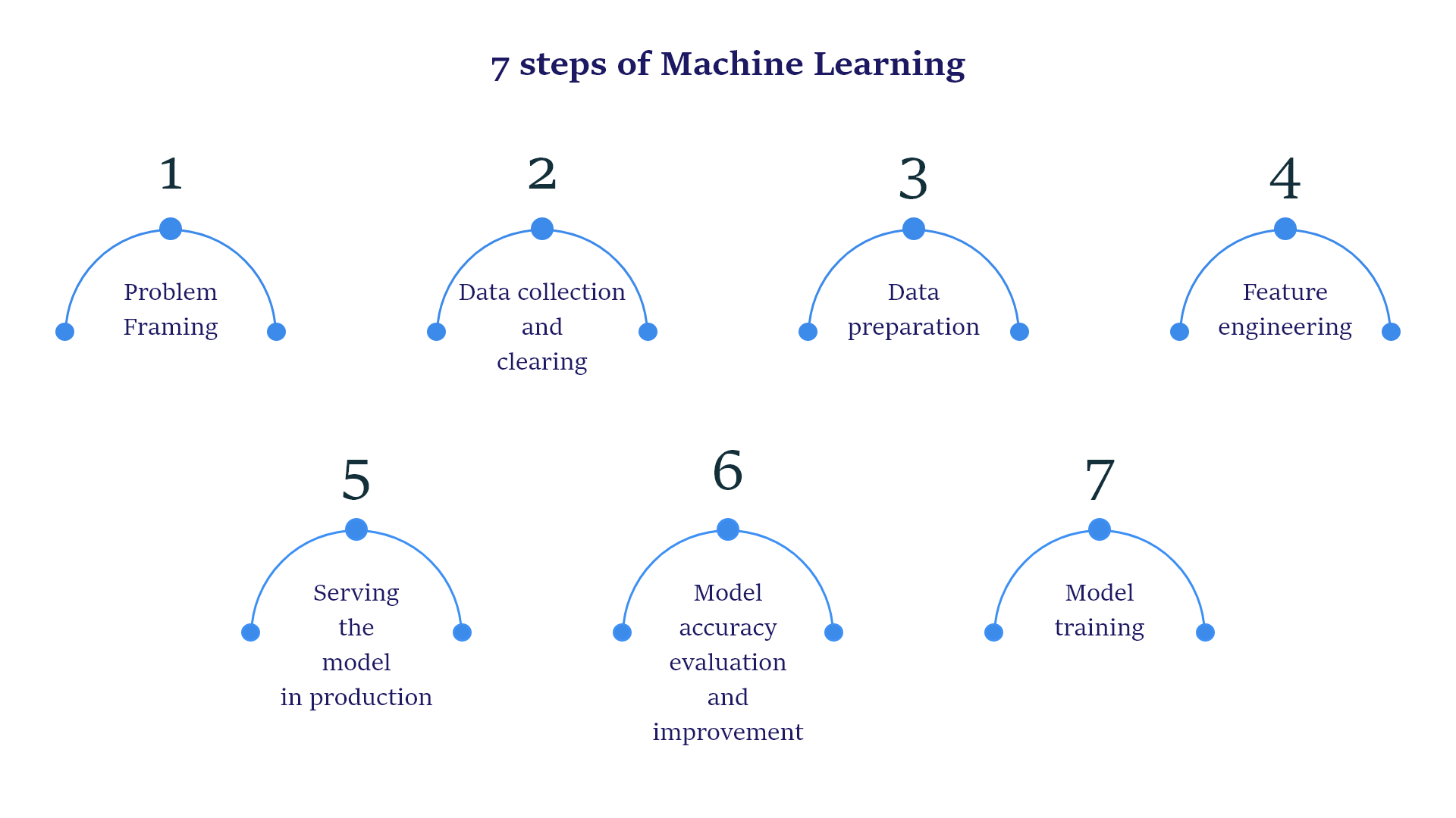 7-steps-of-machine-learning