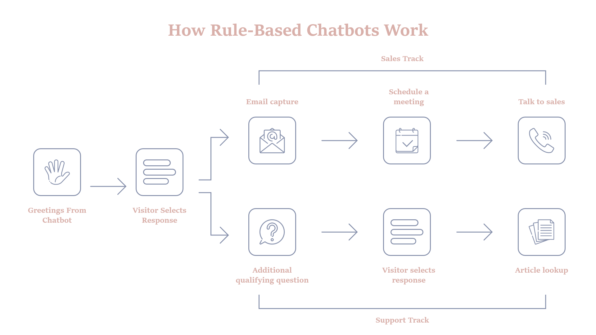 how-to-make-a-chatbot-rules-based-chatbot