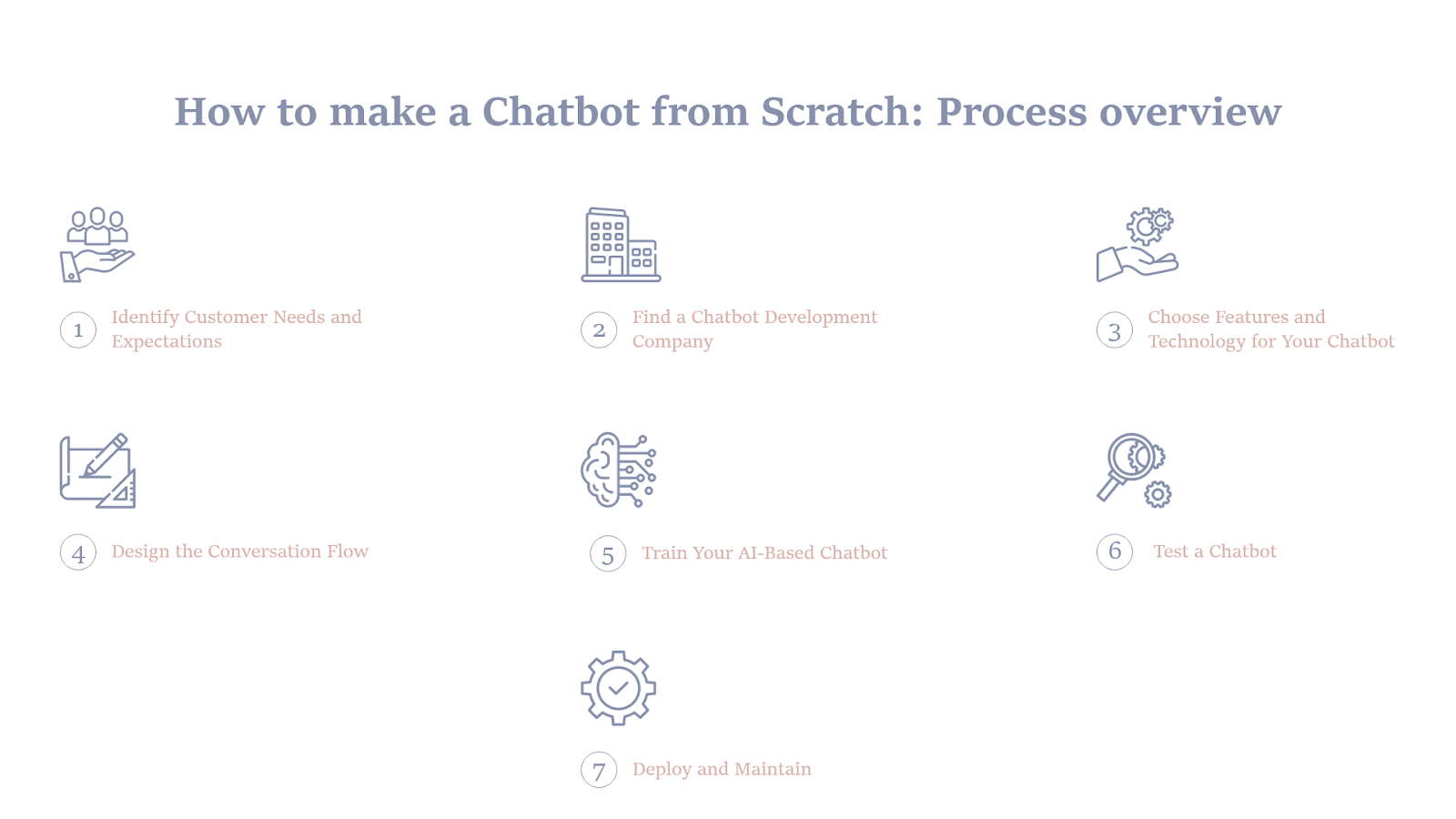 how-to-make-a-chatbot-from-scratch-process-overview