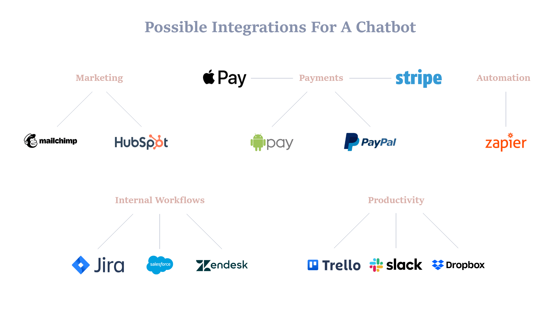 possible-integrations-for-a-chatbot