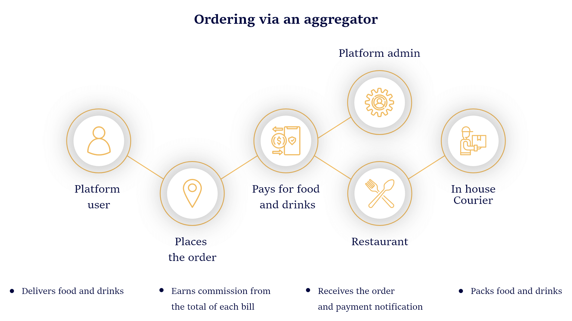 ordering-via-an-aggregator
