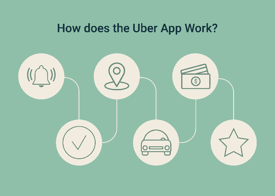 Uber-App-Work-Flow