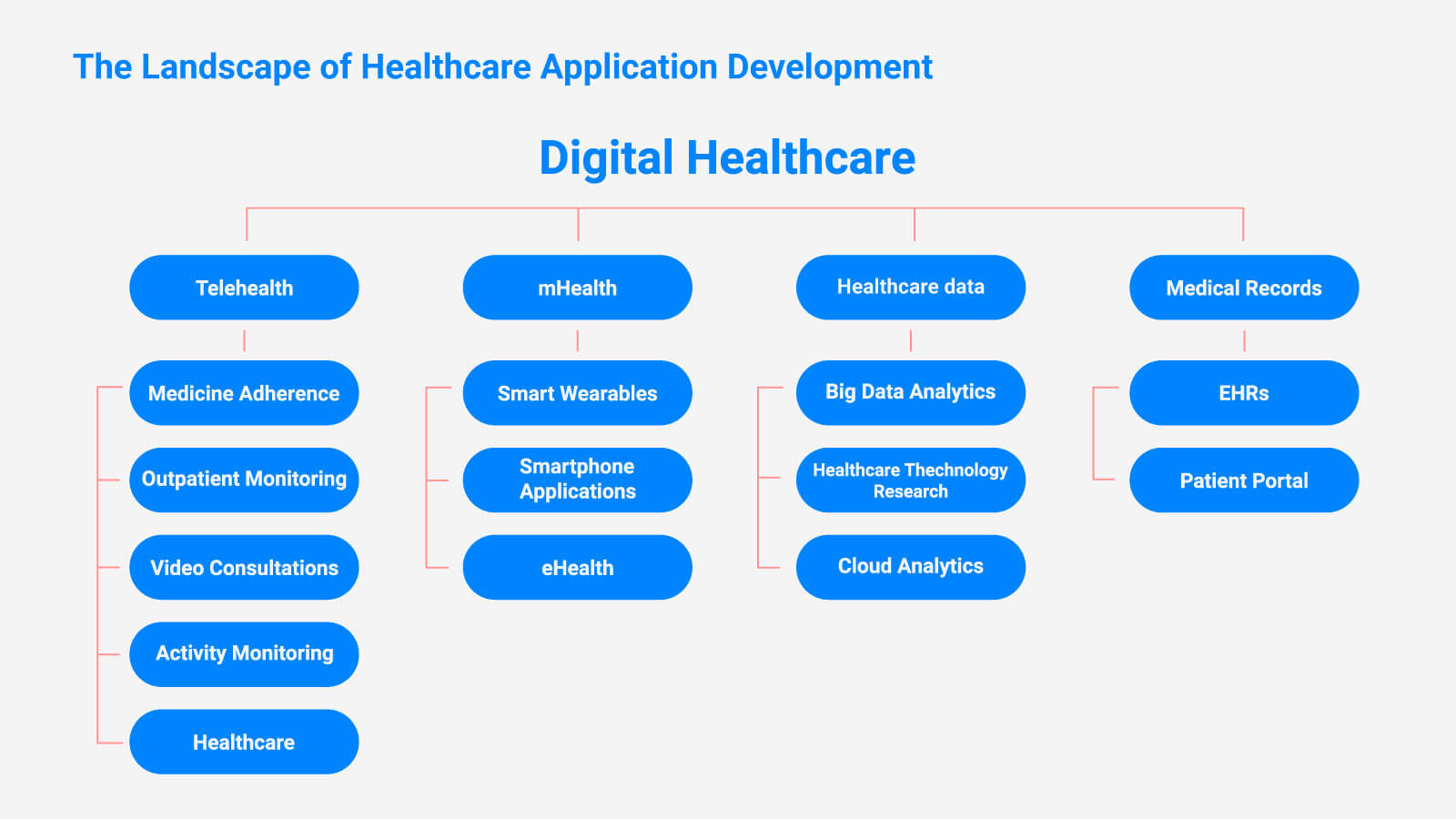 landscape-of-healthcare-application-development