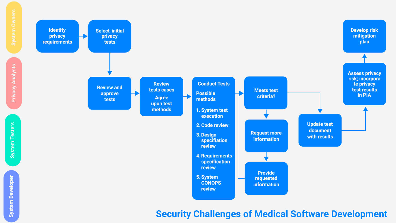 security-challenges-of-medical-software-development