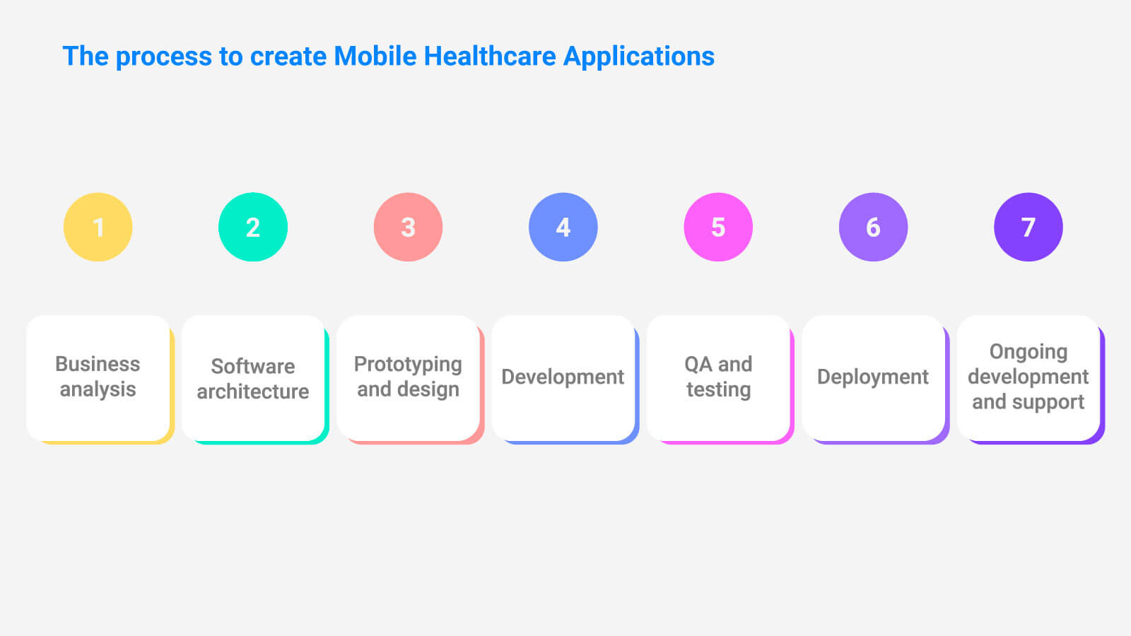 process-to-create-mobile-healthcare-applications