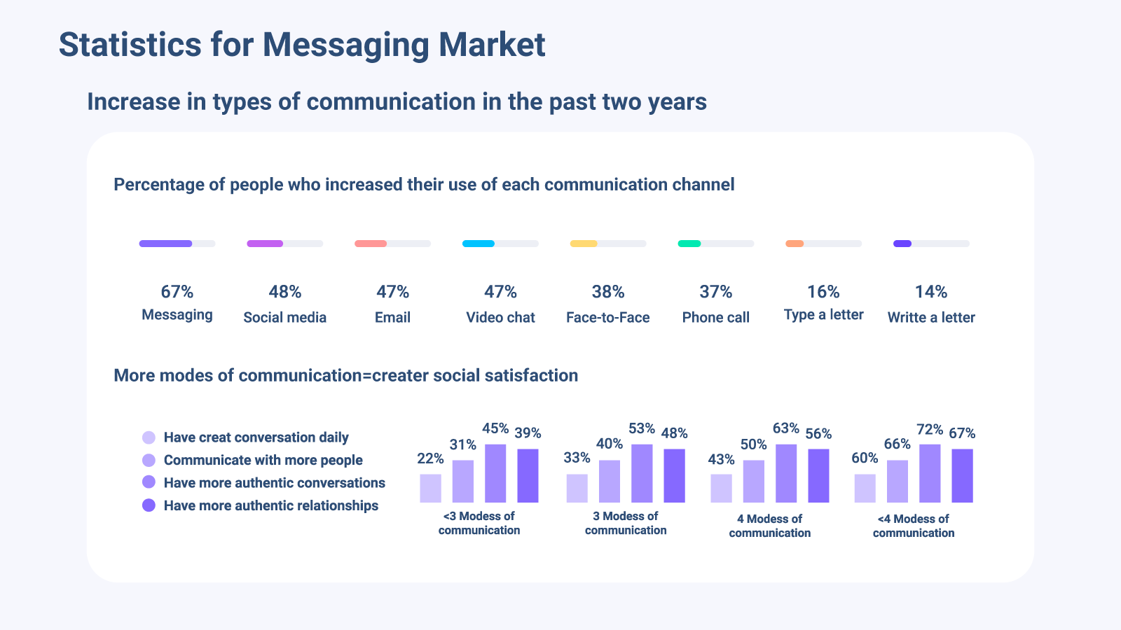 messaging-apps-market-statistics
