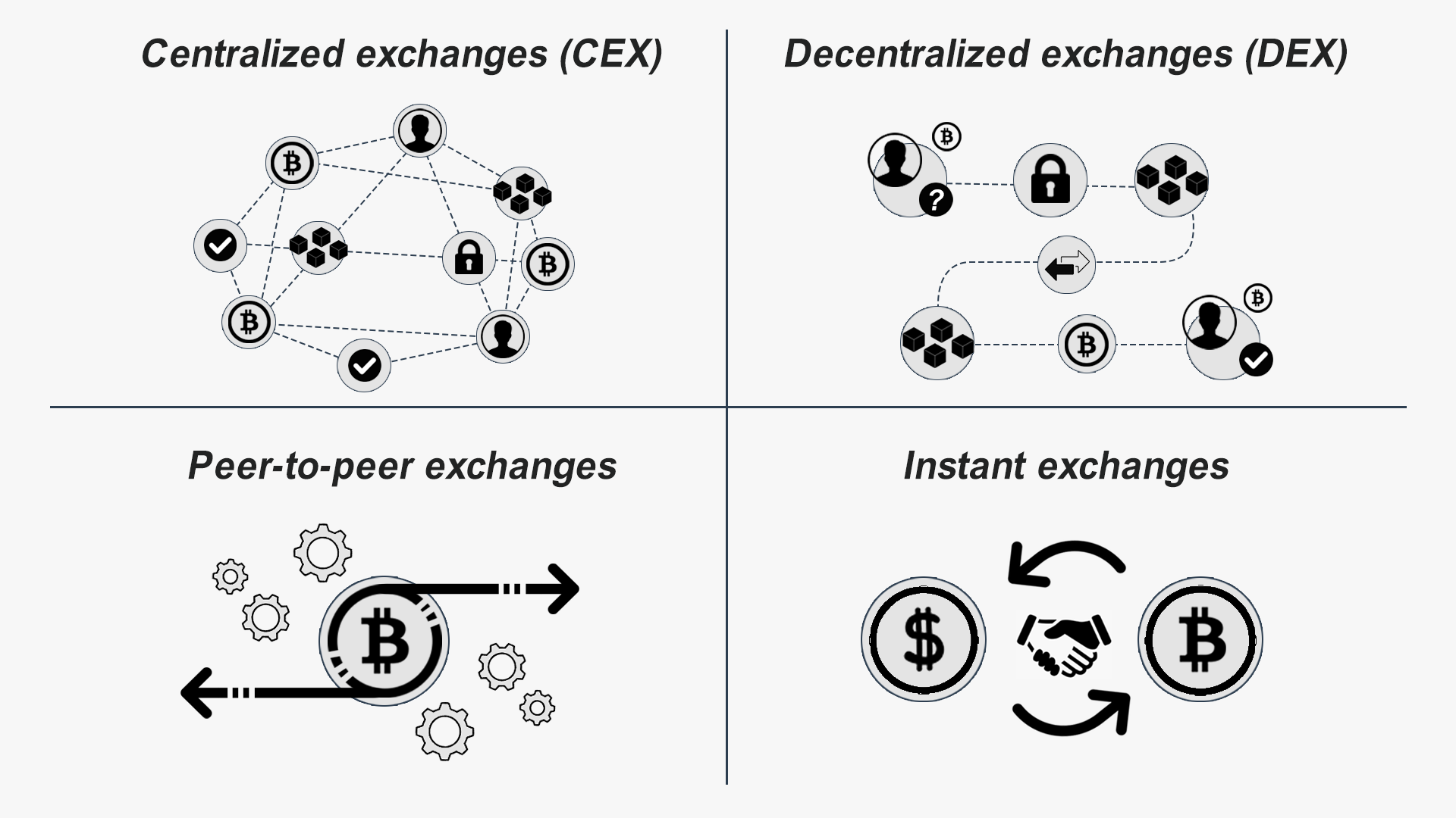 Types of Cryptocurrency Exchanges