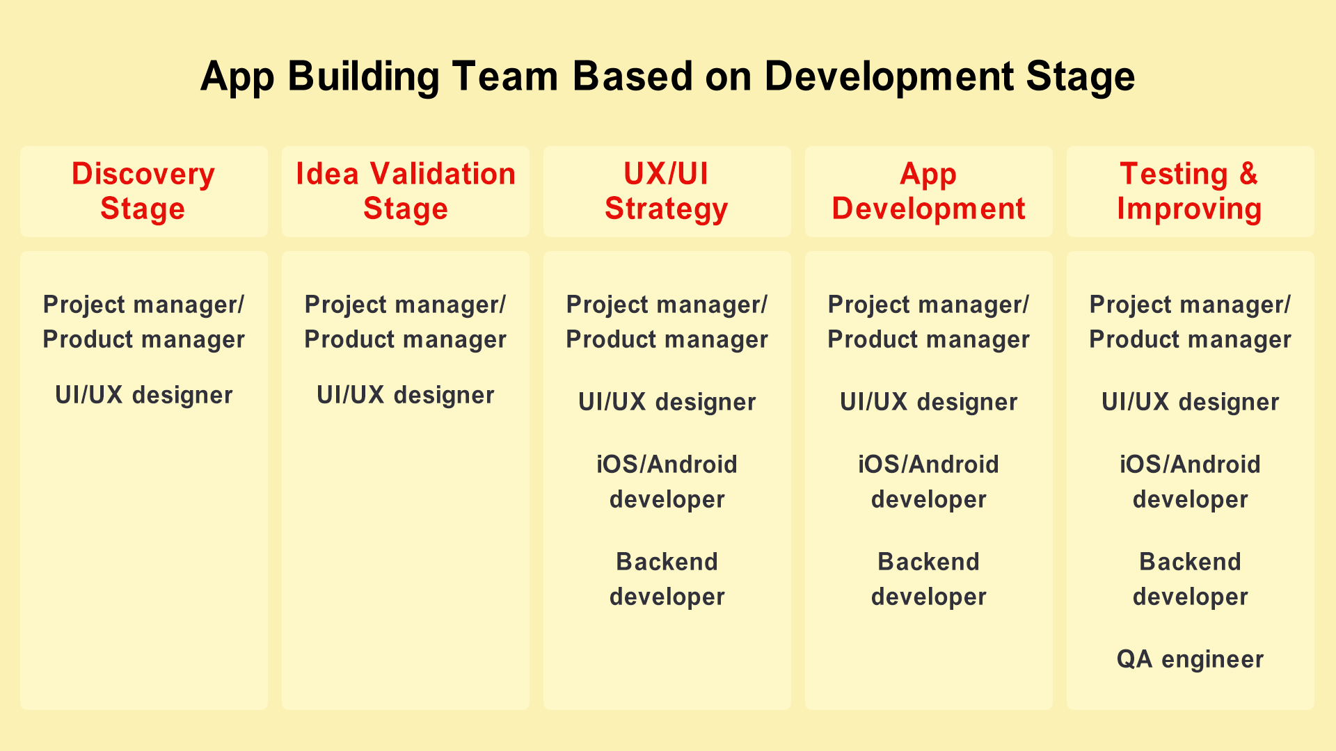 App building team based on development stage
