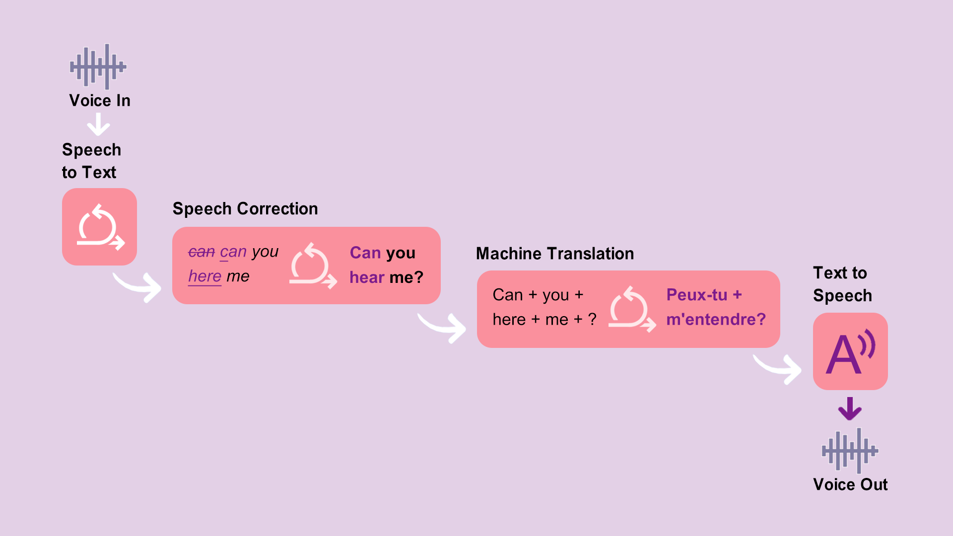 how-does-the-voice-translation-work