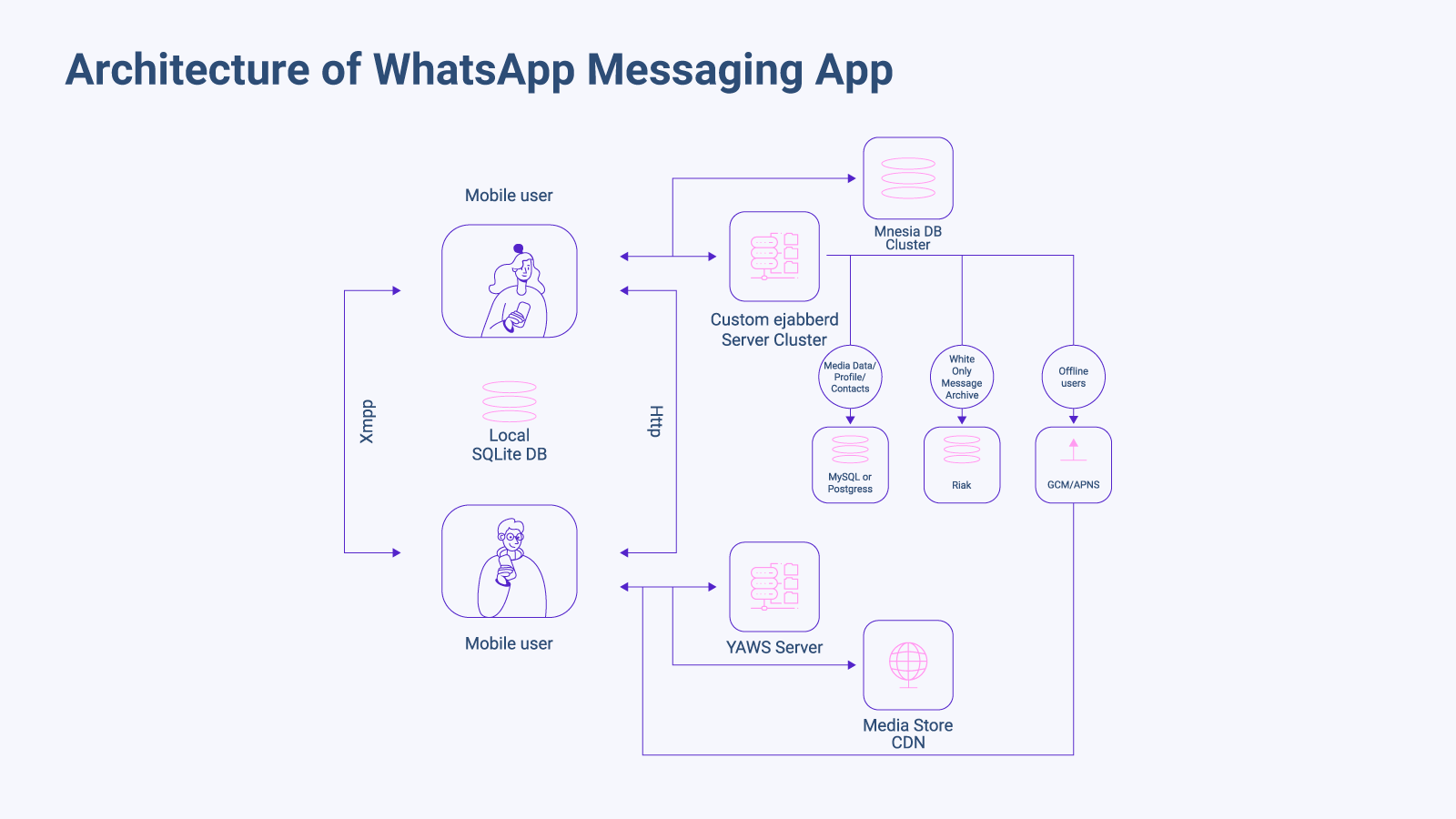 architecture-of-whatsapp-messaging-app