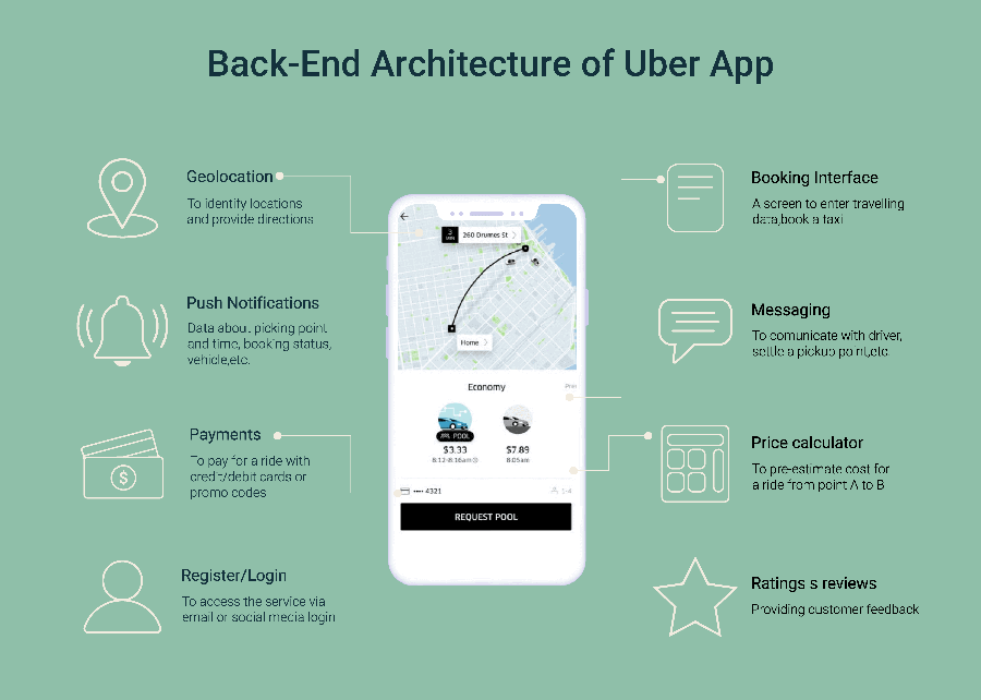 how-does-uber-app-workback-end-architecture