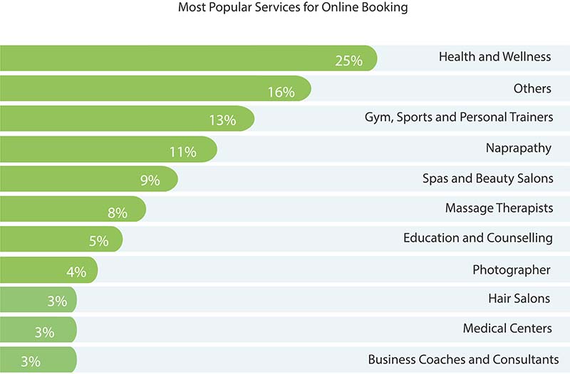 most popular services for online booking