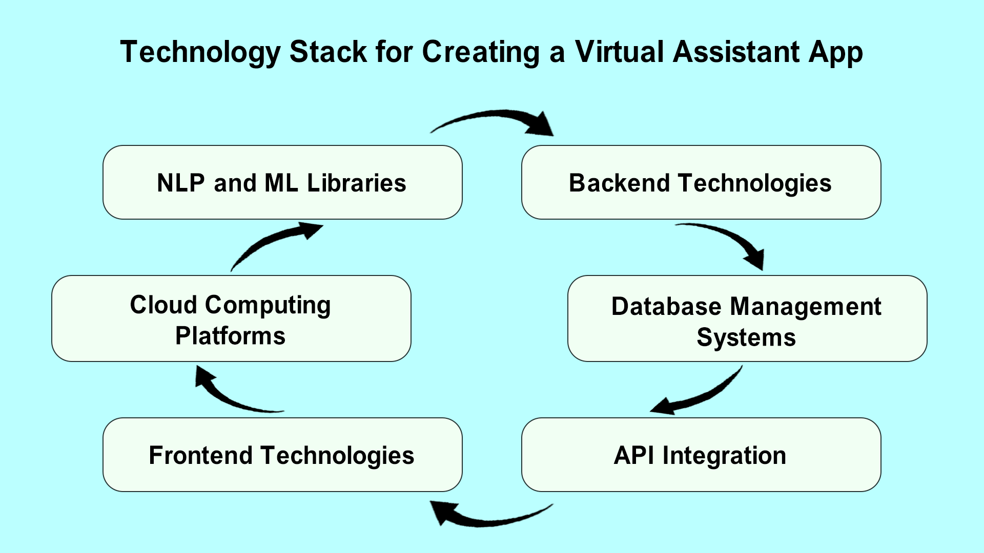 technology stack for creating a virtual assistant app