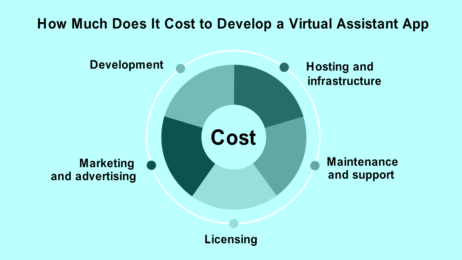 How Much Does It Cost to Develop a Virtual Assistant App