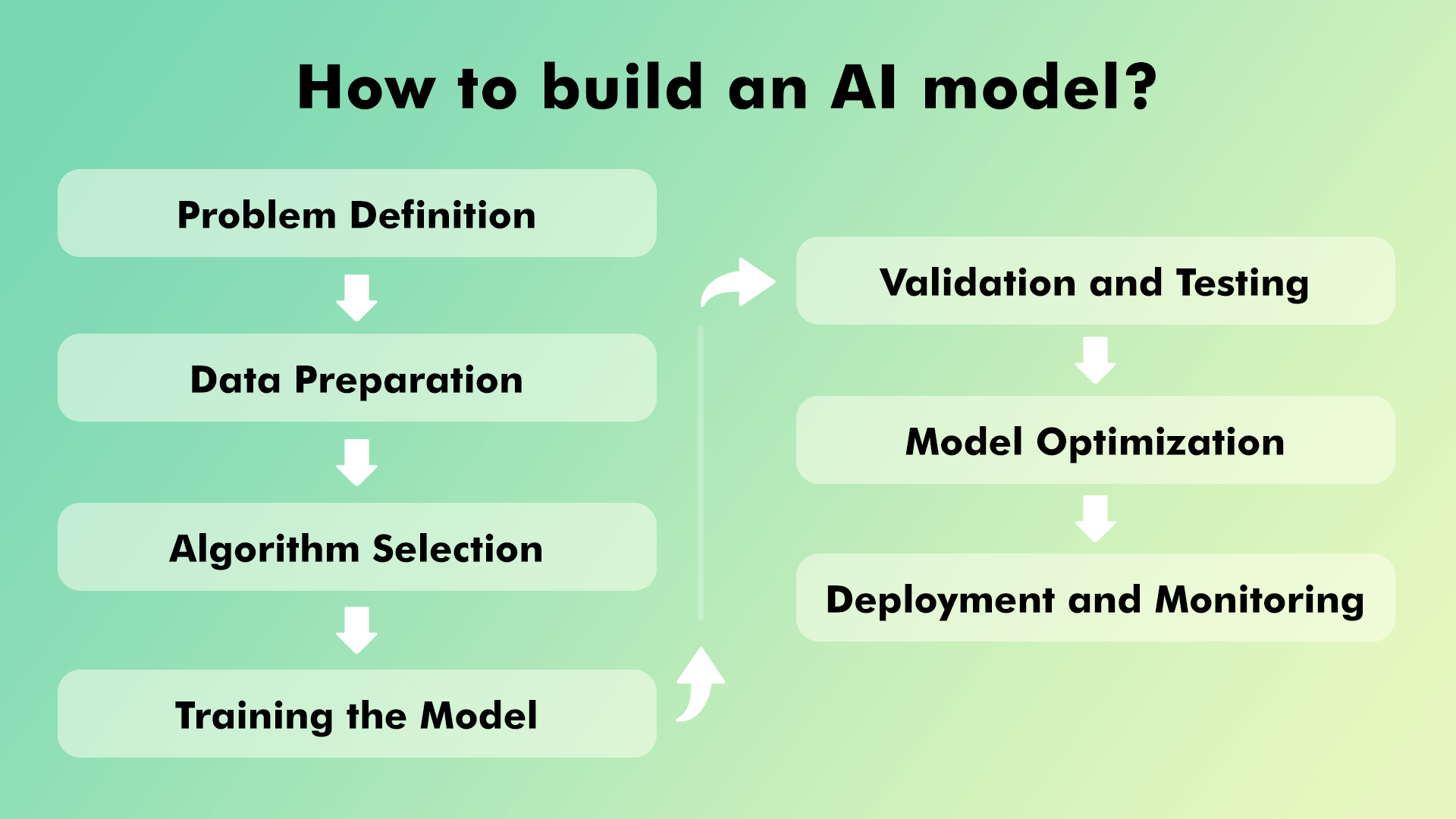 How to build an AI model?