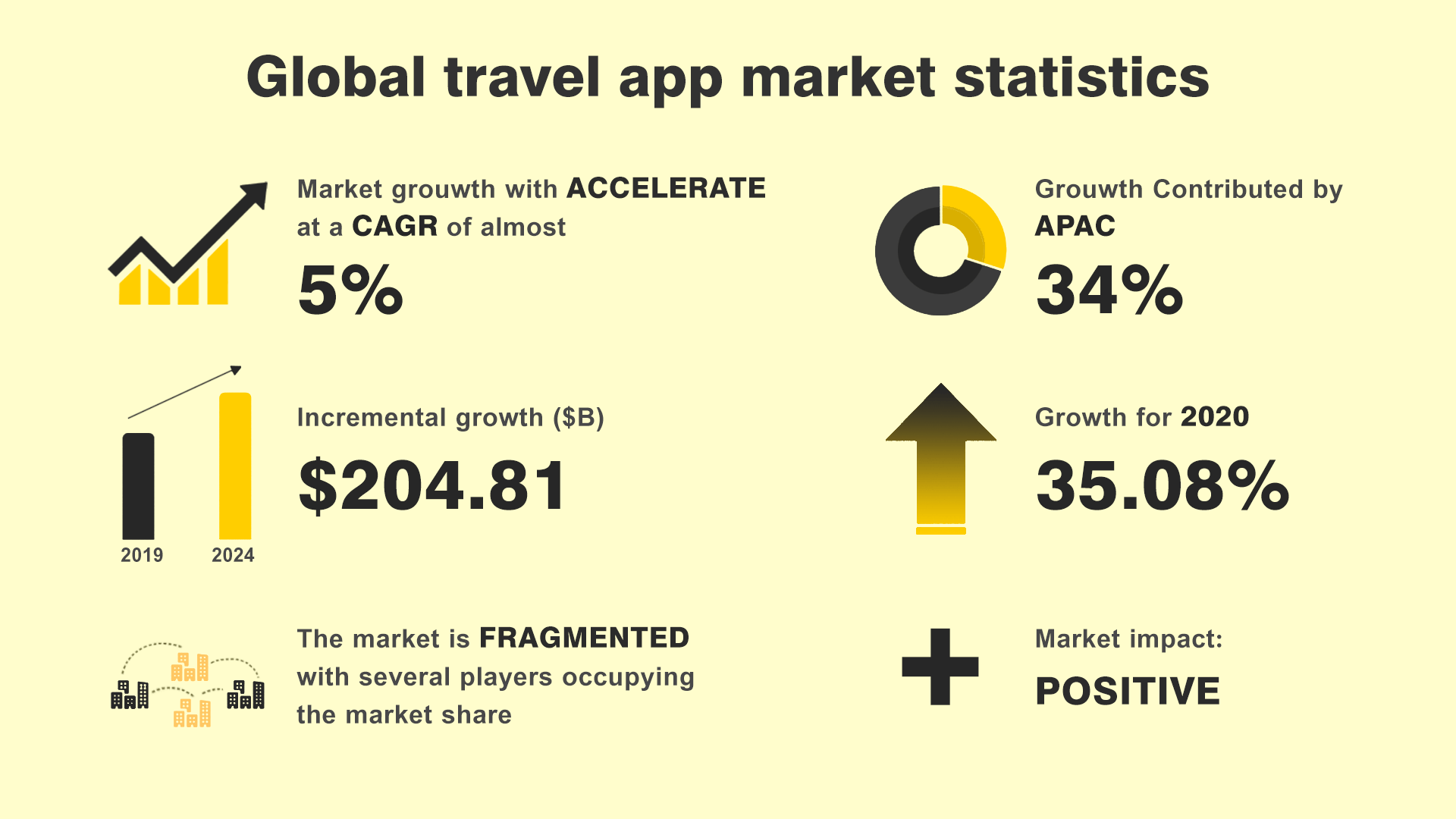 global travel app market statistics