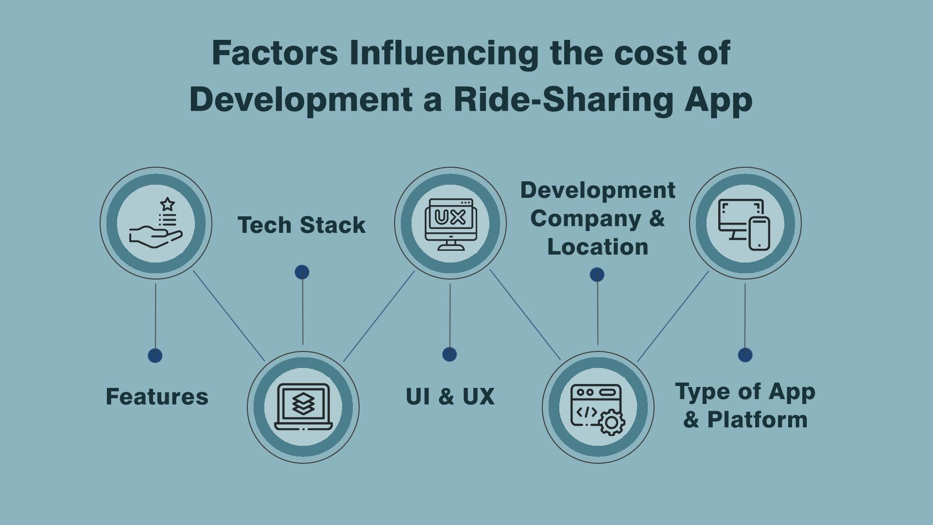 Factors Influencing the cost of Development a Ride-Sharing App