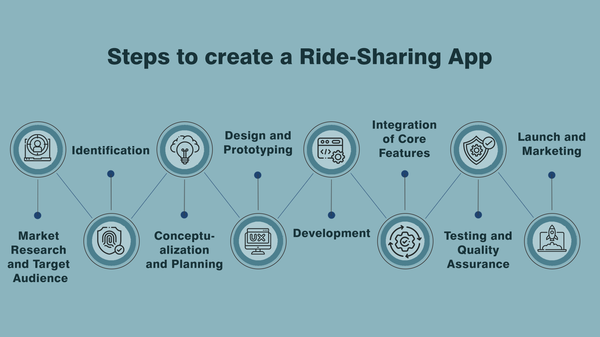Steps to create a Ride-Sharing App