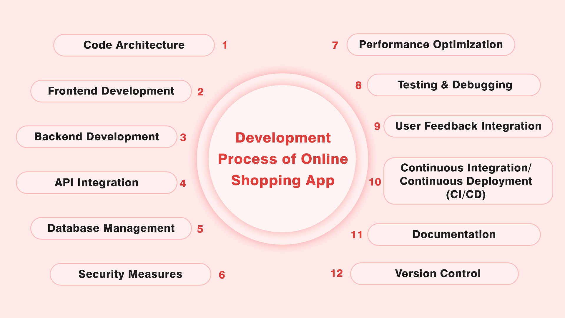 Development Process of Online Shopping App