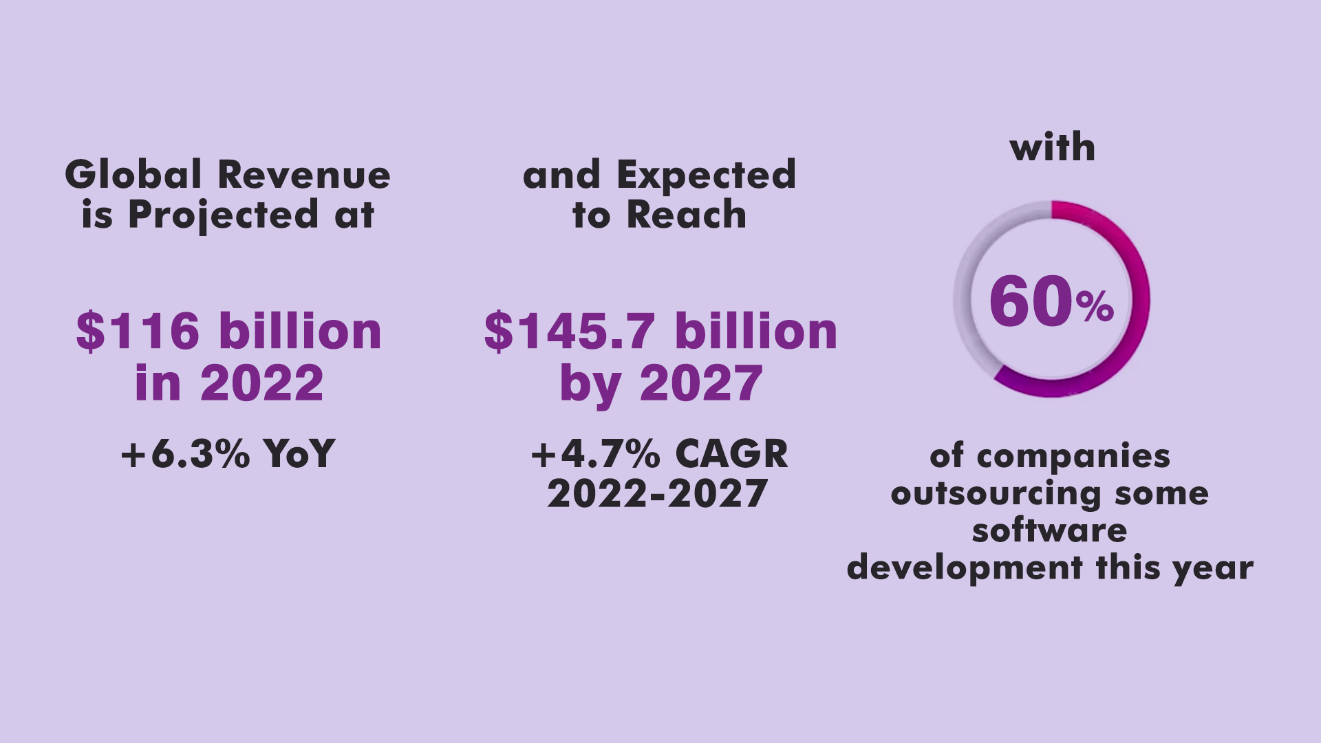 Global Software Application Outsourcing Market Projections