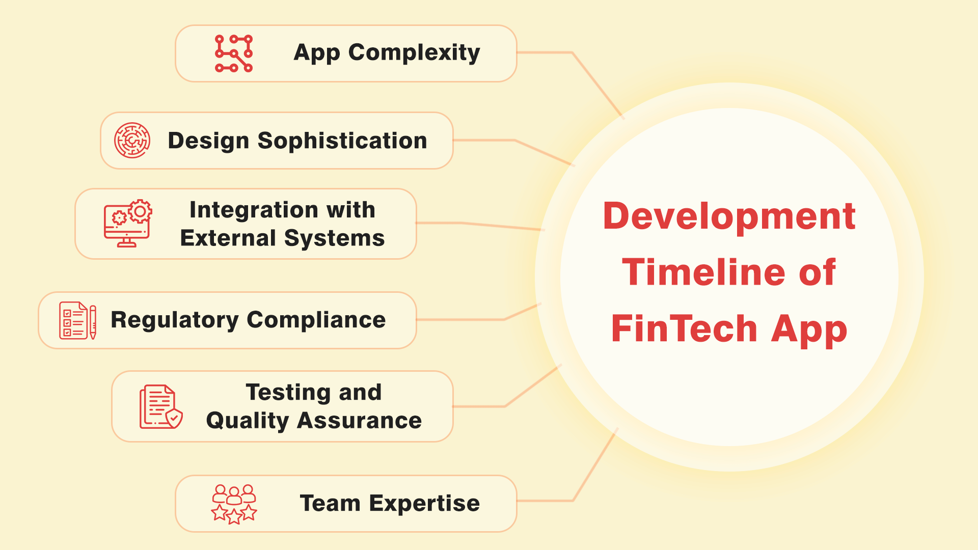 Development Timeline of FinTech App
