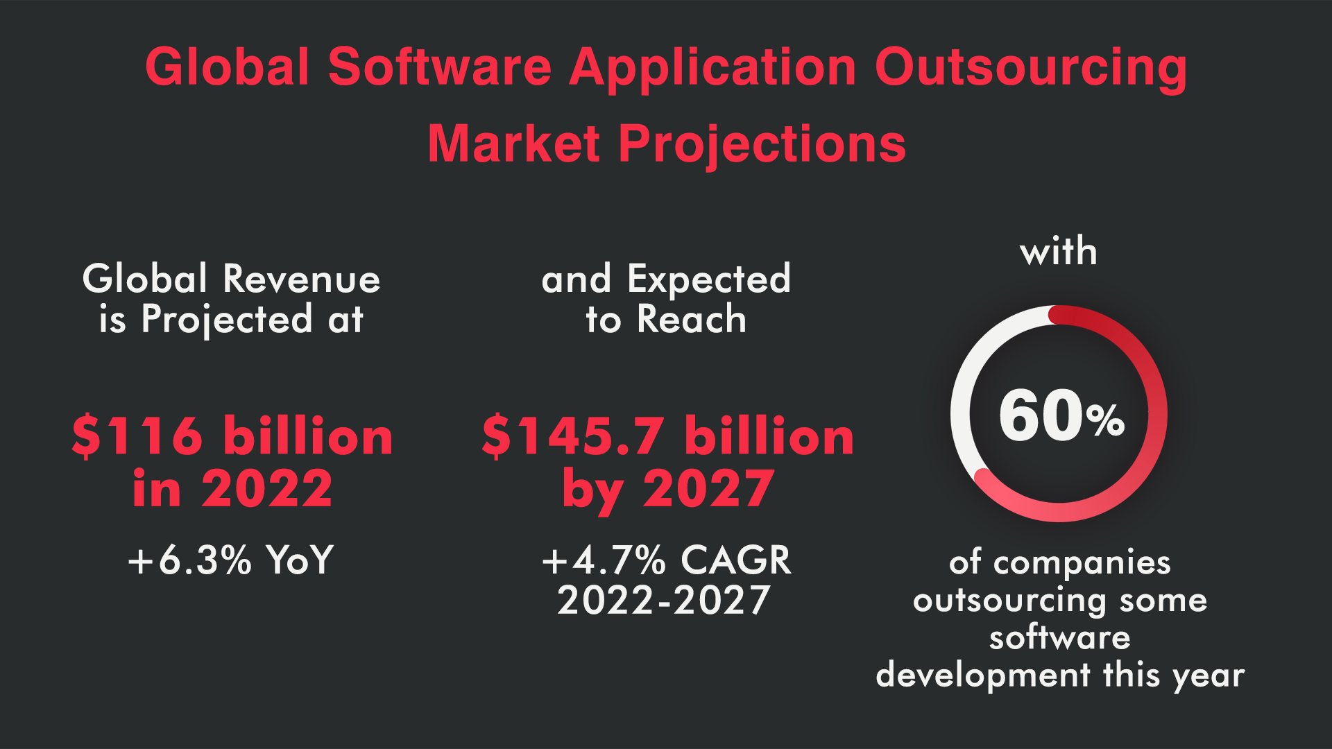 Global Software Application Outsourcing Market Projections