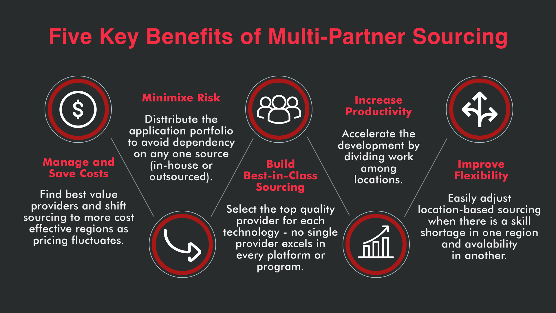 Multi-Partner Sourcing