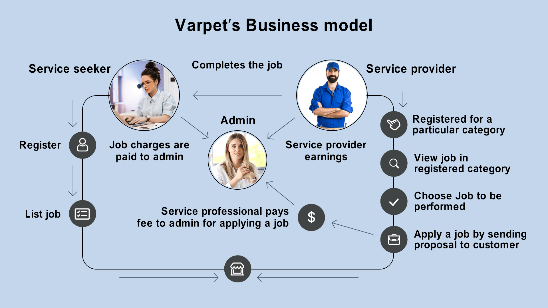 Varpet's Business Model