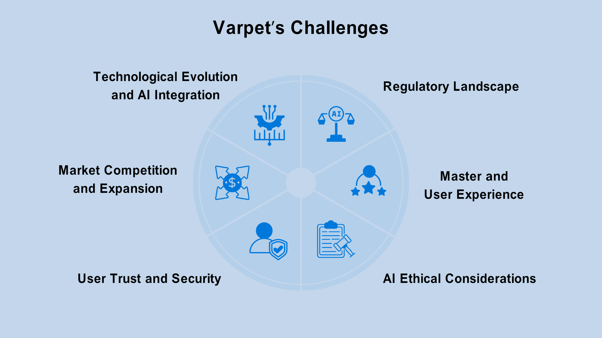 varpet's challenges