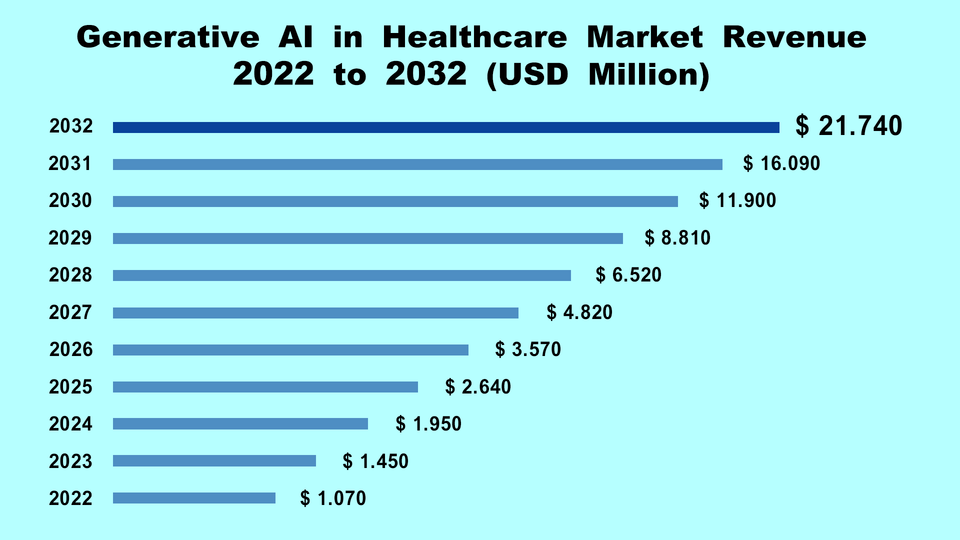 Generative AI in Healthcare Market