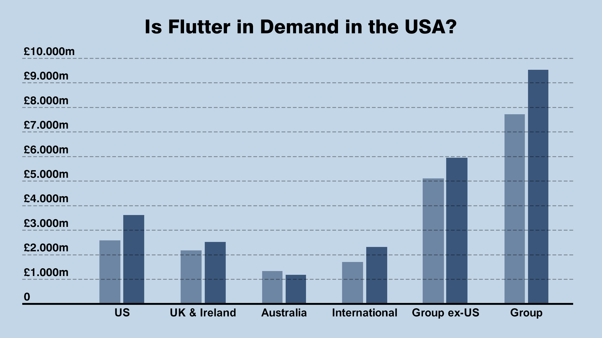 Is Flutter in Demand in the USA