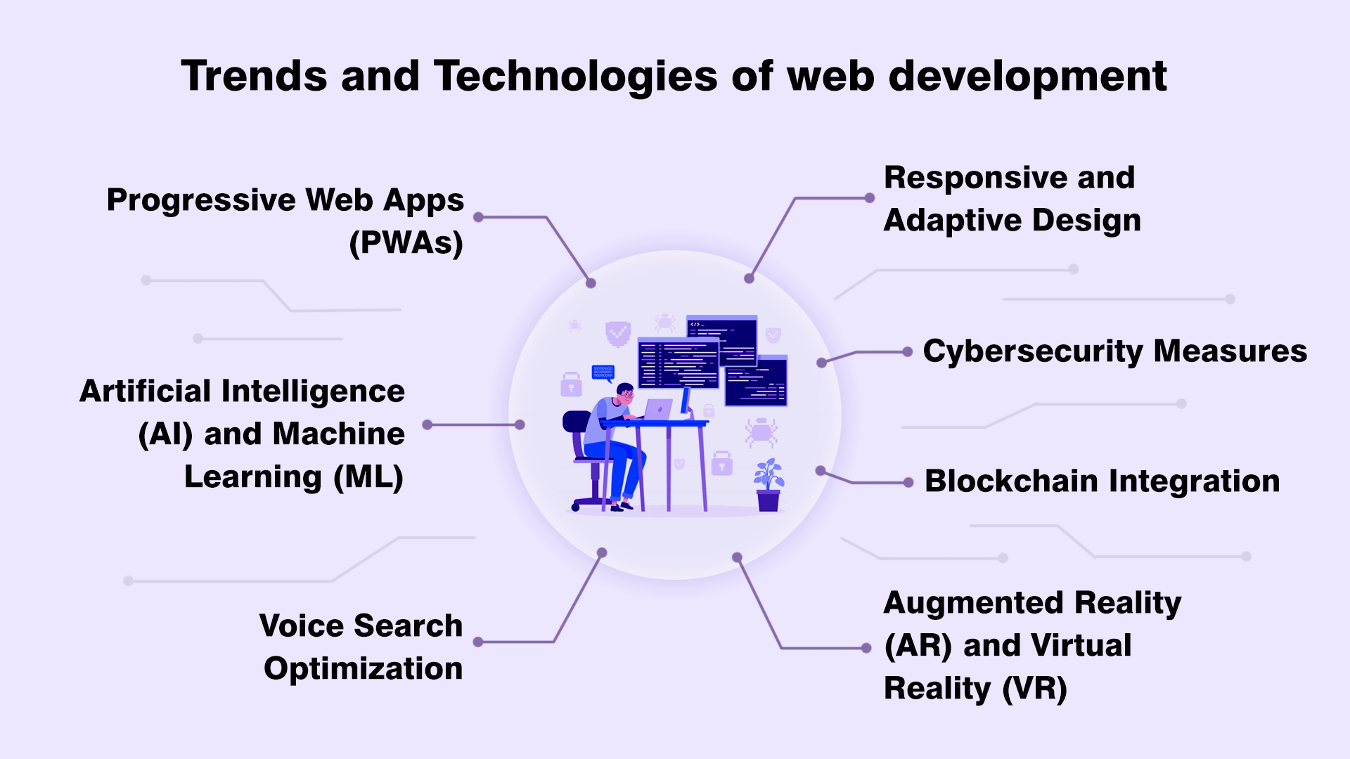 Trends and Technologies of web development