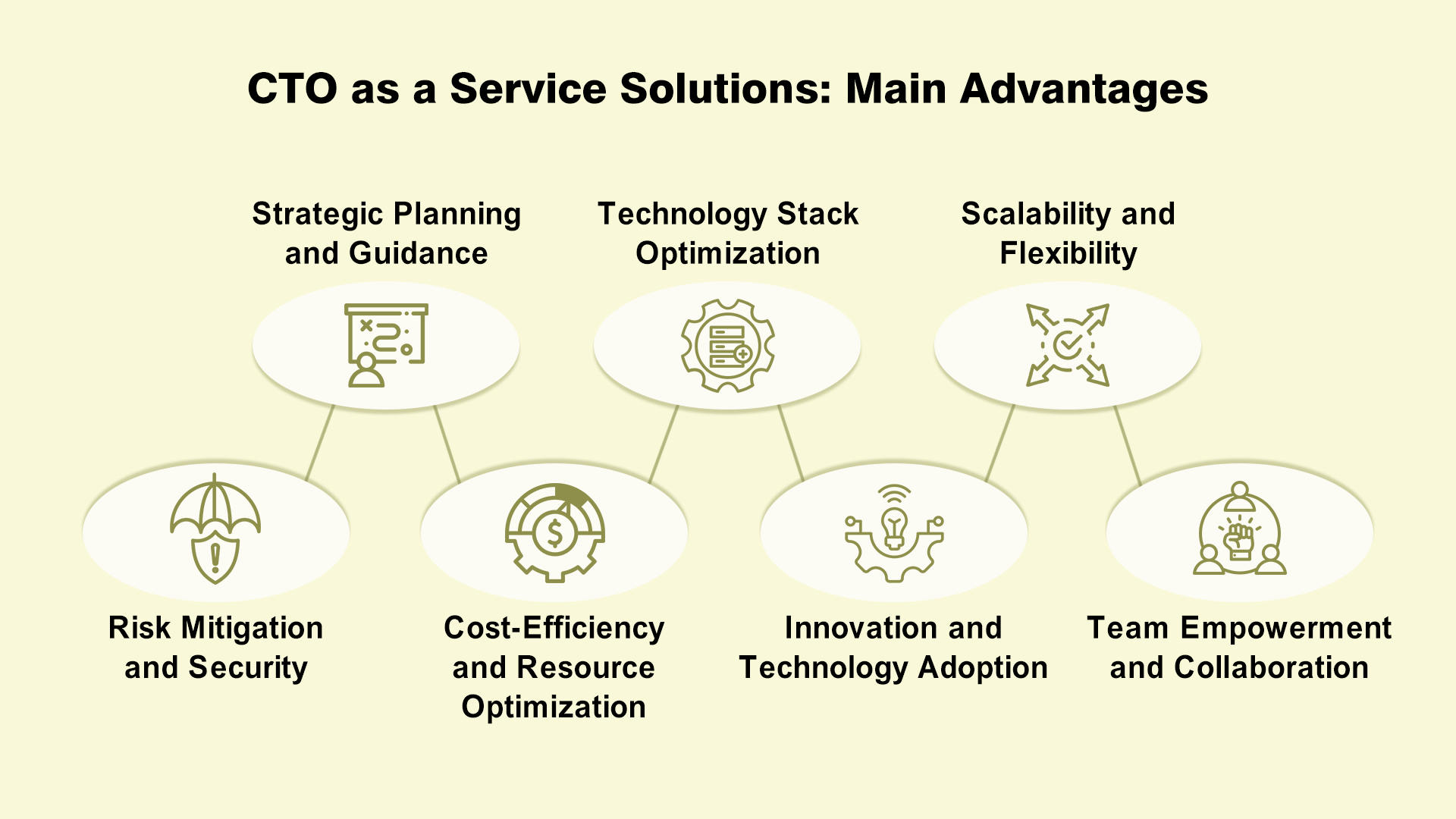CTO as a Service: Ultimate Guide on Explaining the Service’s Top Practices, Tools, & Benefits 1