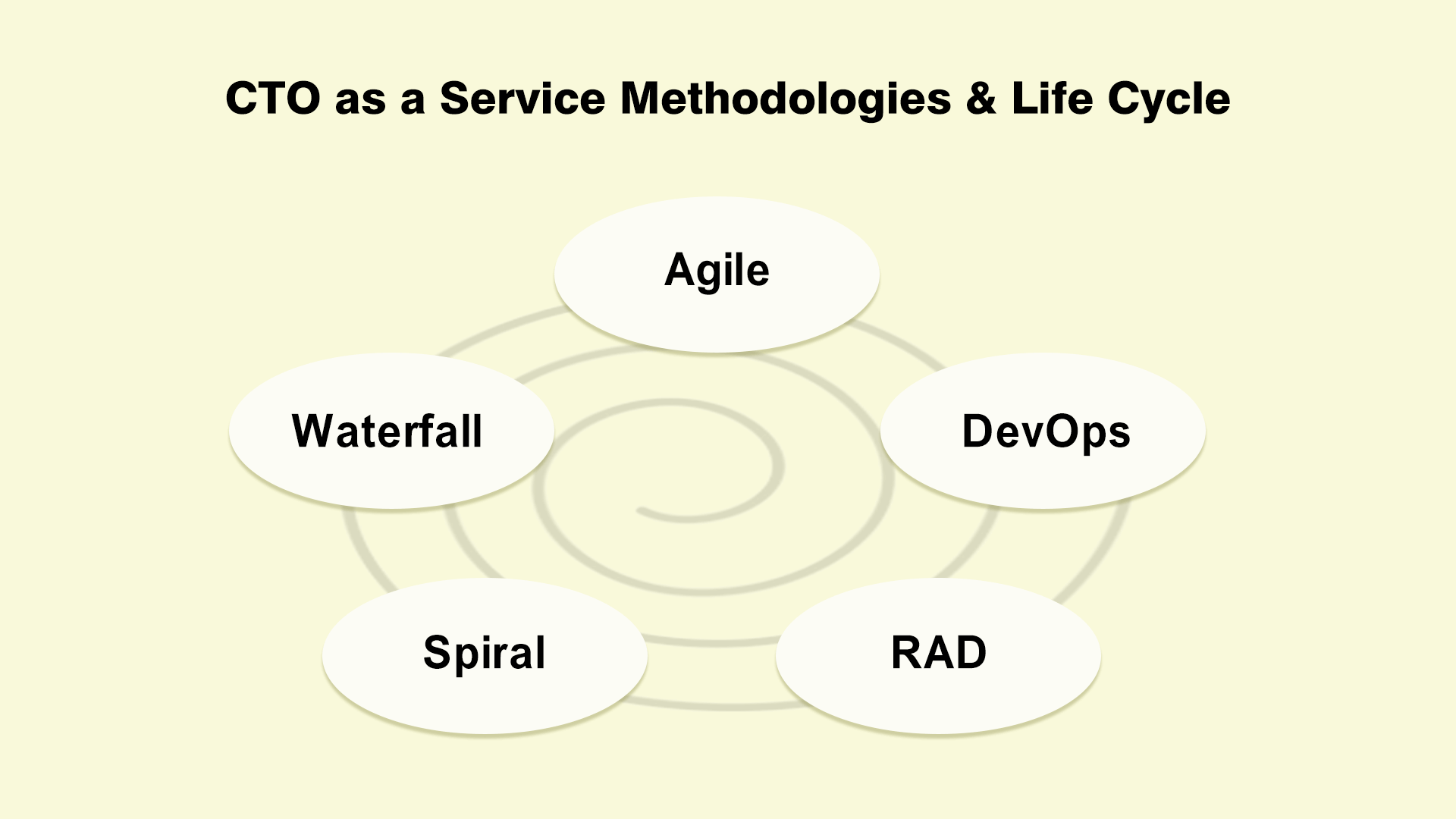 CTO as a Service: Ultimate Guide on Explaining the Service’s Top Practices, Tools, & Benefits 2