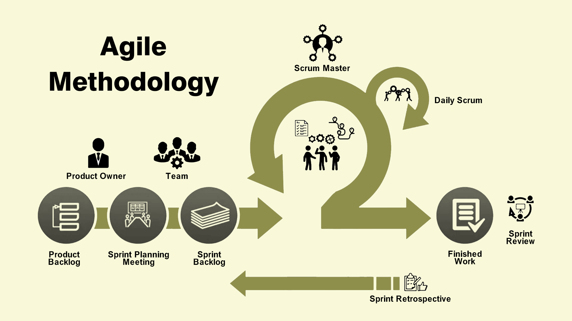 Agile Methodology