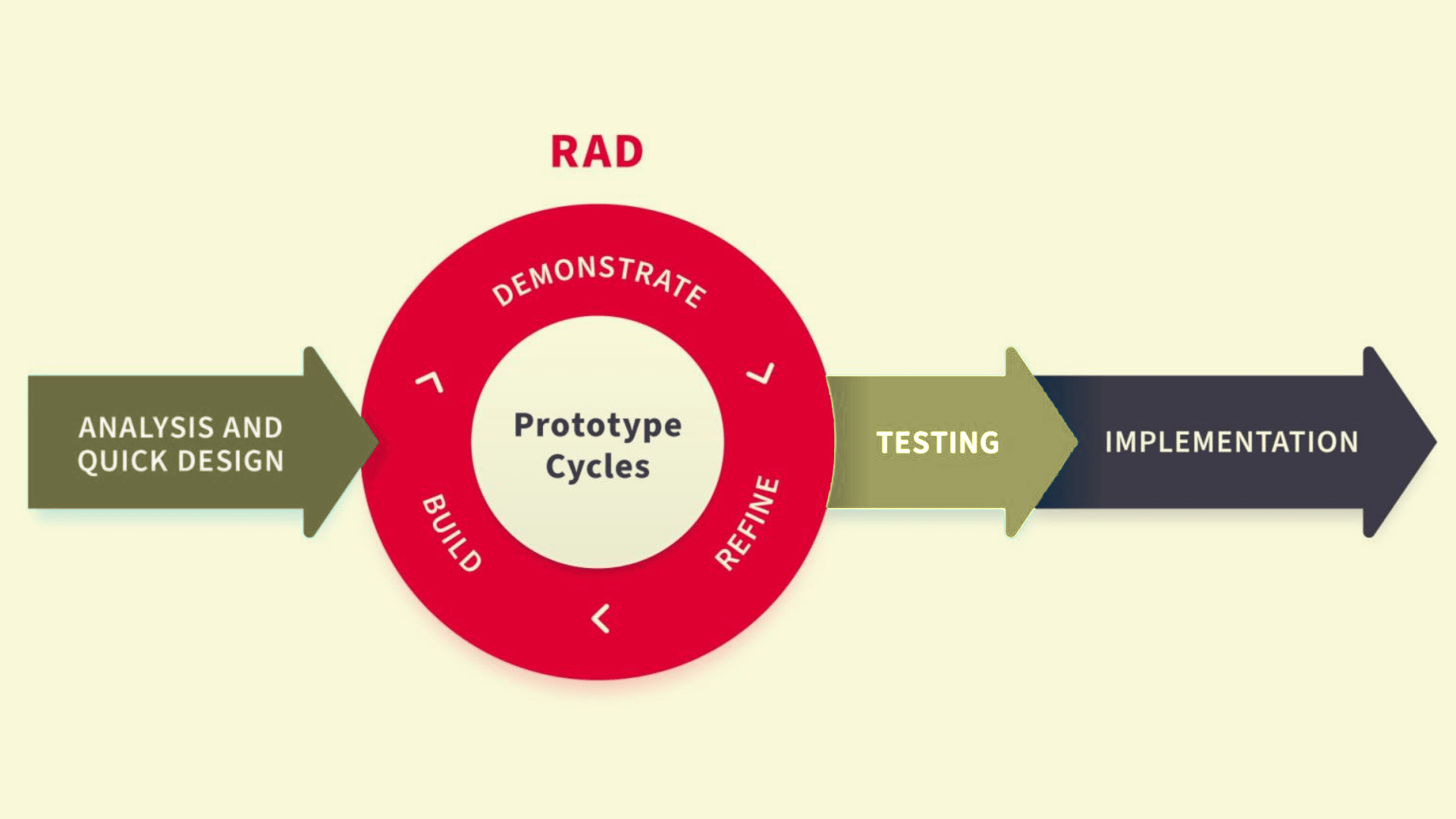 Rapid Application Development (RAD)