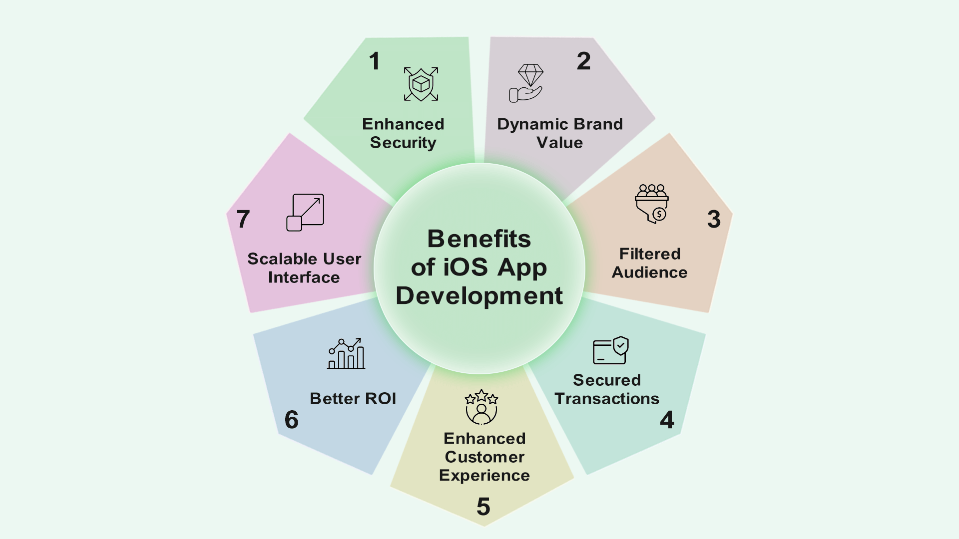 iOS App Development: Top Practices, Tools, & Benefits 4